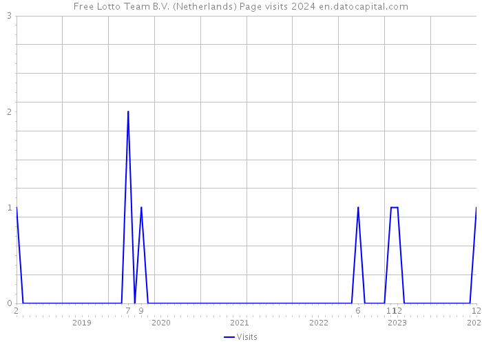 Free Lotto Team B.V. (Netherlands) Page visits 2024 