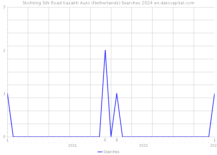 Stichting Silk Road Kazakh Auto (Netherlands) Searches 2024 