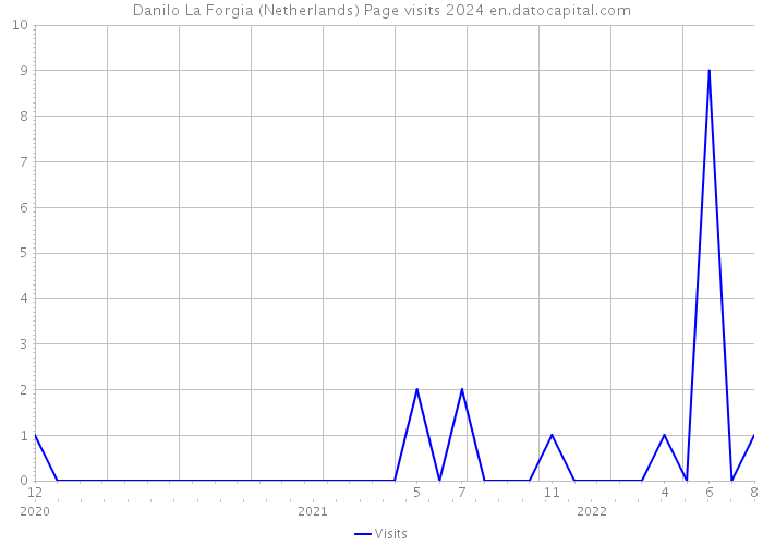 Danilo La Forgia (Netherlands) Page visits 2024 