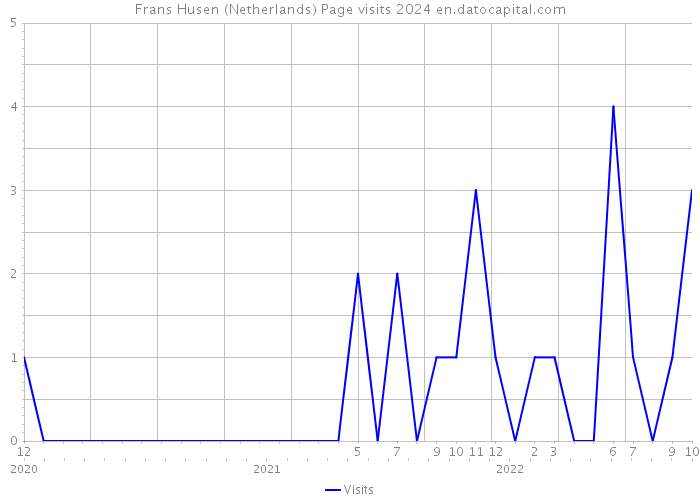 Frans Husen (Netherlands) Page visits 2024 
