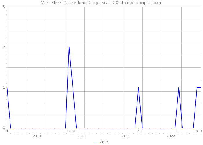 Marc Flens (Netherlands) Page visits 2024 