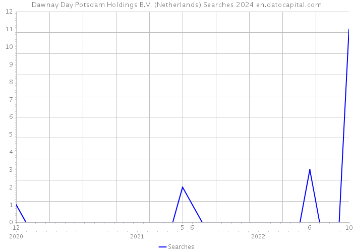 Dawnay Day Potsdam Holdings B.V. (Netherlands) Searches 2024 