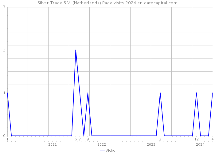 Silver Trade B.V. (Netherlands) Page visits 2024 