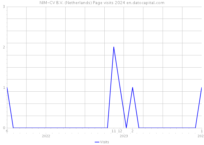 NIM-CV B.V. (Netherlands) Page visits 2024 