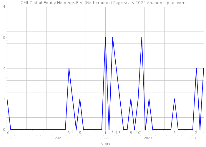 CMI Global Equity Holdings B.V. (Netherlands) Page visits 2024 