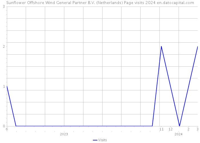 Sunflower Offshore Wind General Partner B.V. (Netherlands) Page visits 2024 