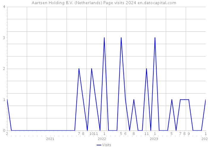 Aartsen Holding B.V. (Netherlands) Page visits 2024 