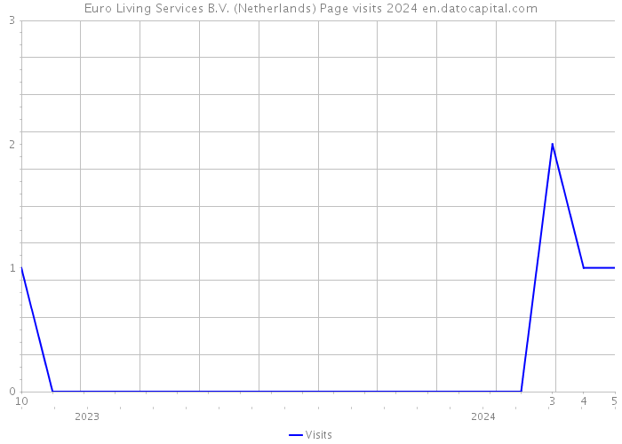 Euro Living Services B.V. (Netherlands) Page visits 2024 
