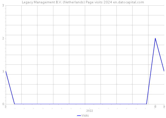 Legacy Management B.V. (Netherlands) Page visits 2024 