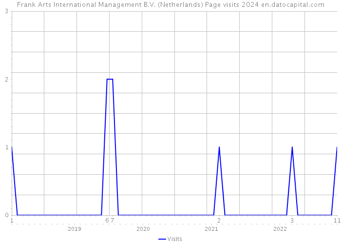 Frank Arts International Management B.V. (Netherlands) Page visits 2024 