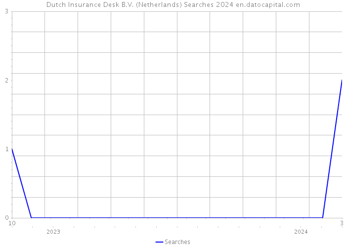 Dutch Insurance Desk B.V. (Netherlands) Searches 2024 