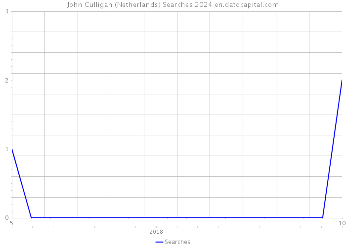 John Culligan (Netherlands) Searches 2024 