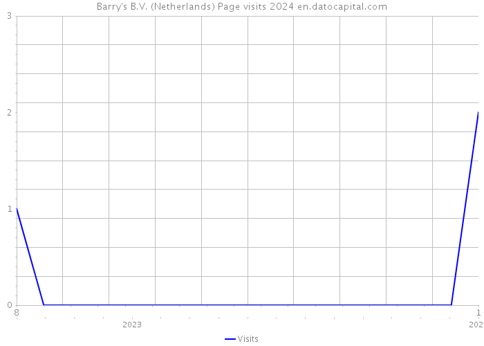 Barry's B.V. (Netherlands) Page visits 2024 