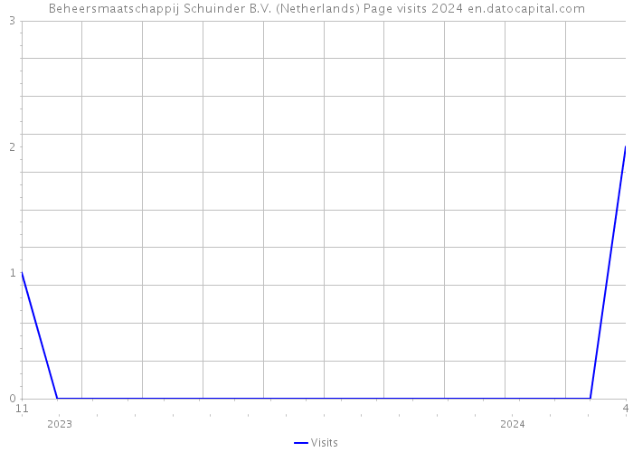 Beheersmaatschappij Schuinder B.V. (Netherlands) Page visits 2024 