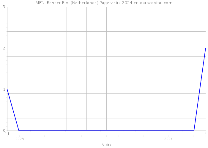 MEN-Beheer B.V. (Netherlands) Page visits 2024 