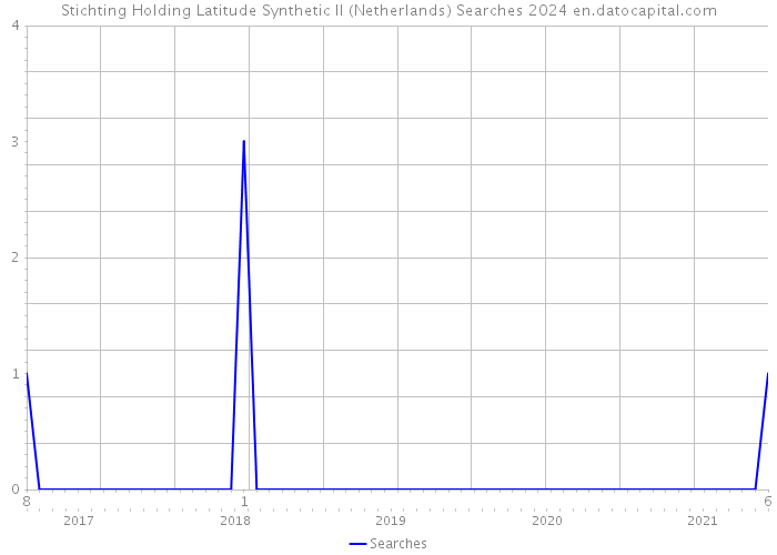 Stichting Holding Latitude Synthetic II (Netherlands) Searches 2024 