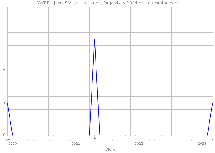 AWT Projects B.V. (Netherlands) Page visits 2024 