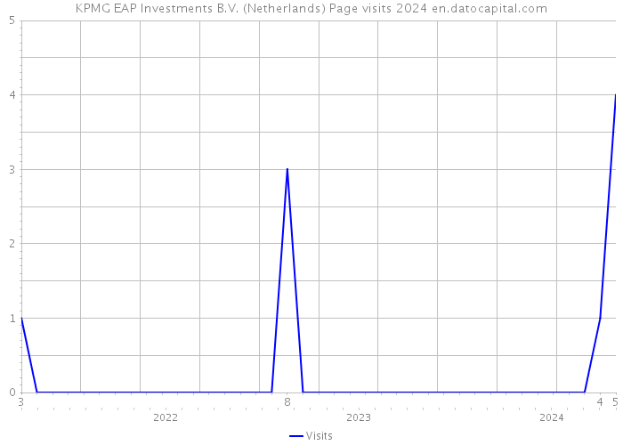 KPMG EAP Investments B.V. (Netherlands) Page visits 2024 