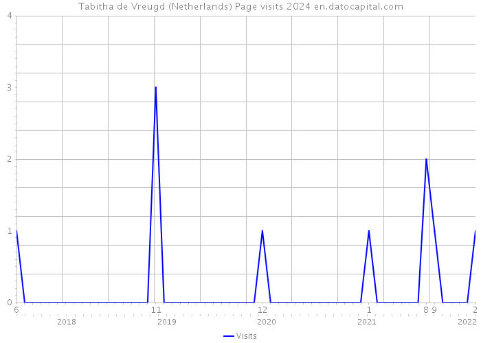 Tabitha de Vreugd (Netherlands) Page visits 2024 