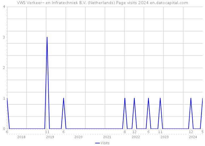 VWS Verkeer- en Infratechniek B.V. (Netherlands) Page visits 2024 