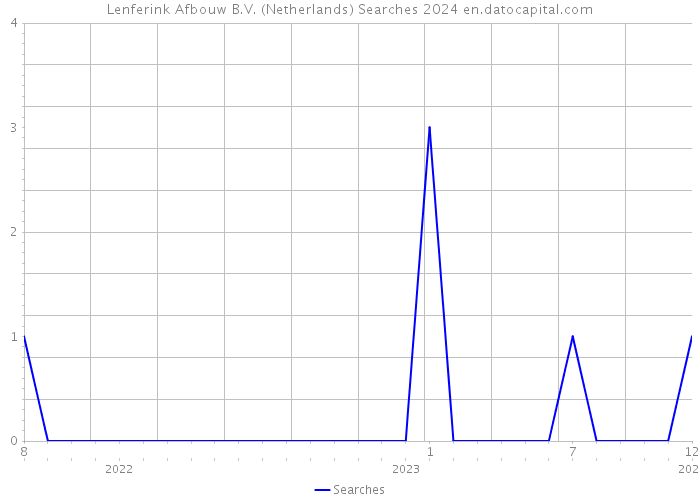 Lenferink Afbouw B.V. (Netherlands) Searches 2024 