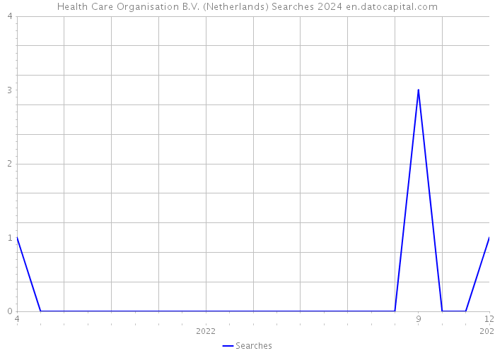 Health Care Organisation B.V. (Netherlands) Searches 2024 