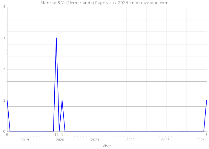 Monroe B.V. (Netherlands) Page visits 2024 