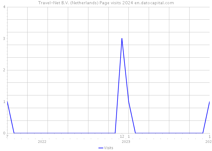 Travel-Net B.V. (Netherlands) Page visits 2024 