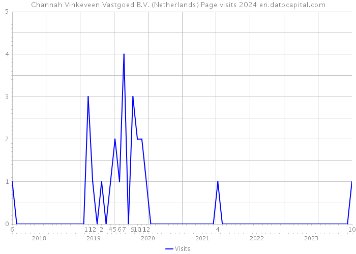 Channah Vinkeveen Vastgoed B.V. (Netherlands) Page visits 2024 