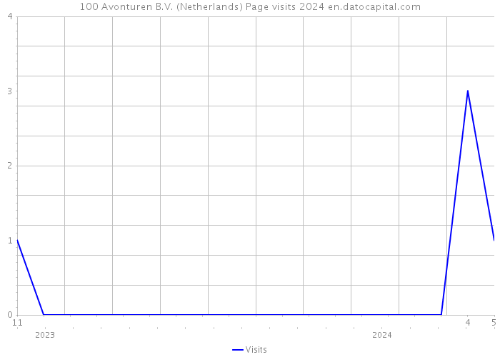 100 Avonturen B.V. (Netherlands) Page visits 2024 