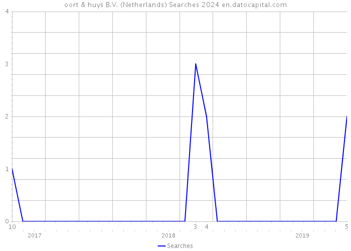 oort & huys B.V. (Netherlands) Searches 2024 