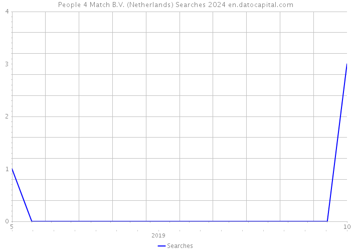 People 4 Match B.V. (Netherlands) Searches 2024 