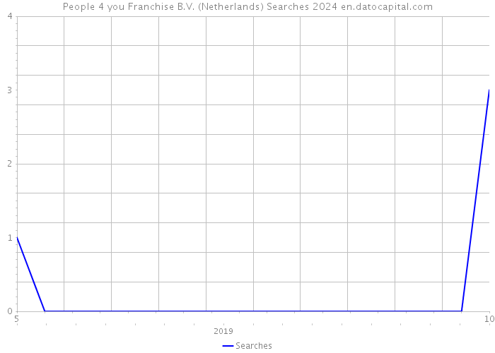 People 4 you Franchise B.V. (Netherlands) Searches 2024 