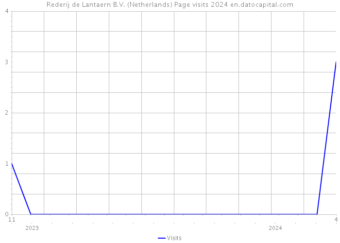 Rederij de Lantaern B.V. (Netherlands) Page visits 2024 
