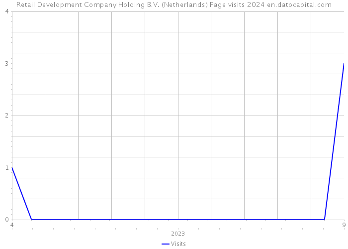 Retail Development Company Holding B.V. (Netherlands) Page visits 2024 