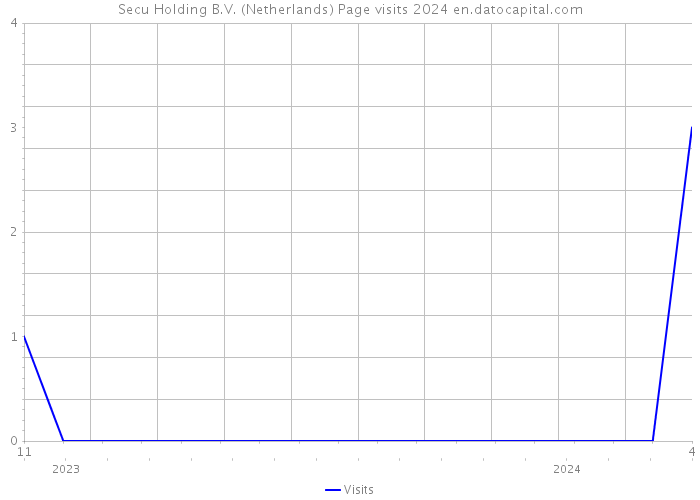 Secu Holding B.V. (Netherlands) Page visits 2024 