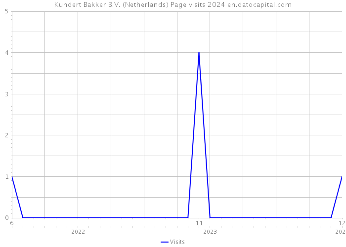 Kundert Bakker B.V. (Netherlands) Page visits 2024 