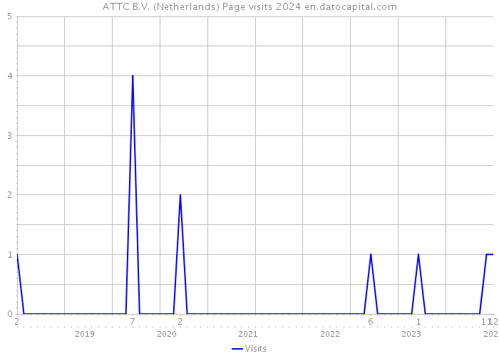 ATTC B.V. (Netherlands) Page visits 2024 