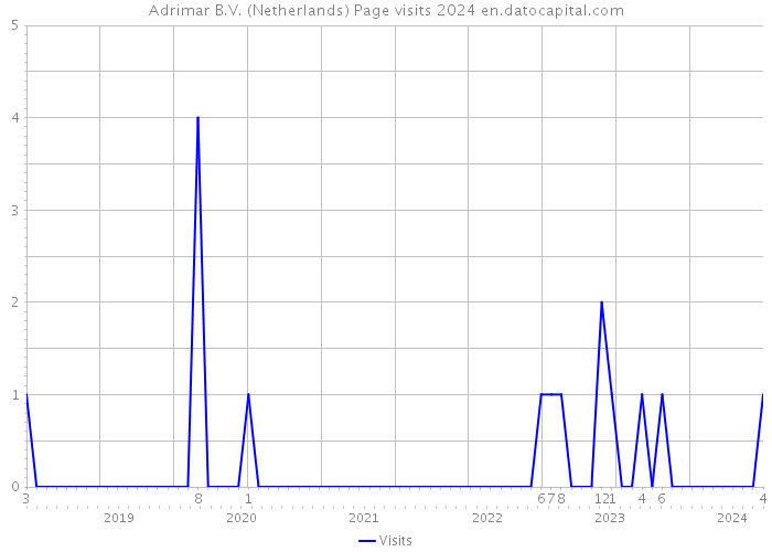 Adrimar B.V. (Netherlands) Page visits 2024 