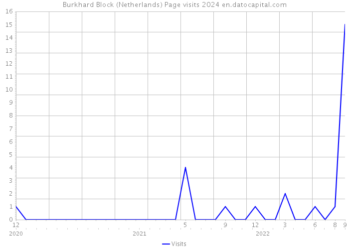 Burkhard Block (Netherlands) Page visits 2024 