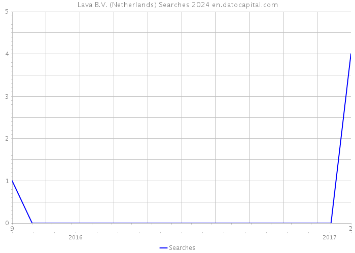 Lava B.V. (Netherlands) Searches 2024 