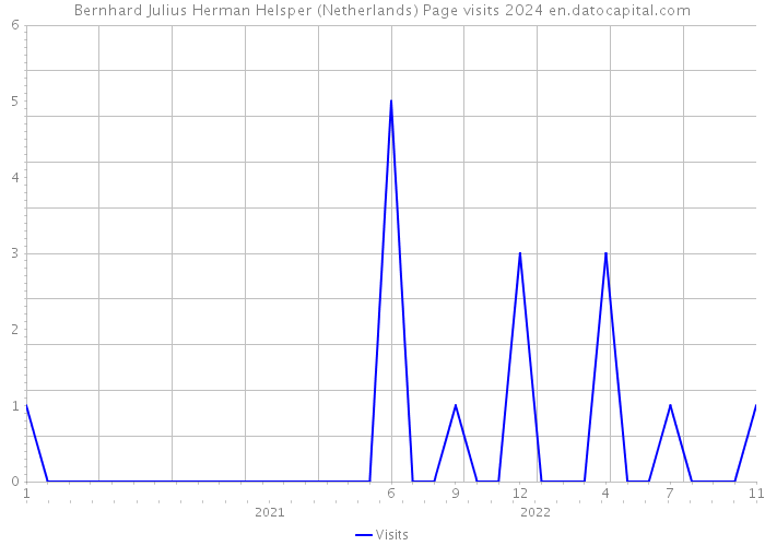 Bernhard Julius Herman Helsper (Netherlands) Page visits 2024 