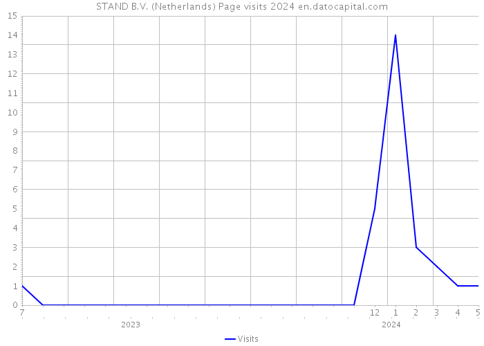 STAND B.V. (Netherlands) Page visits 2024 