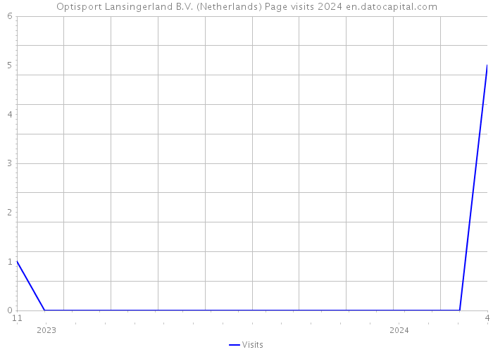 Optisport Lansingerland B.V. (Netherlands) Page visits 2024 