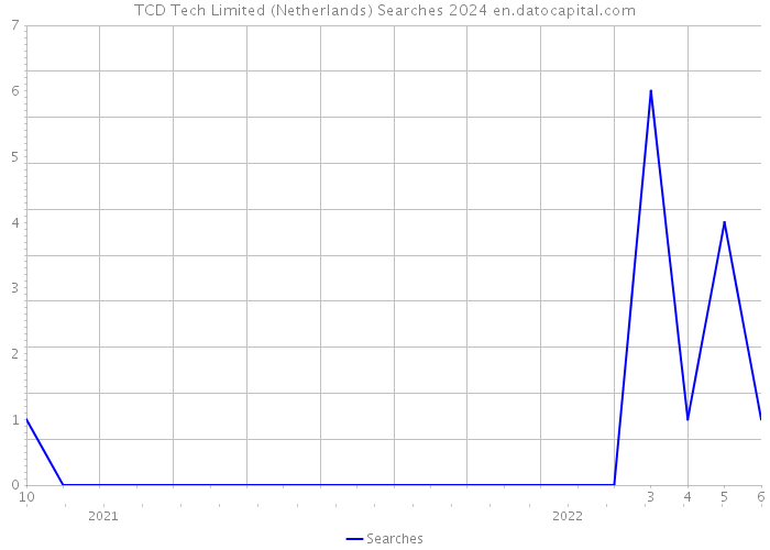 TCD Tech Limited (Netherlands) Searches 2024 