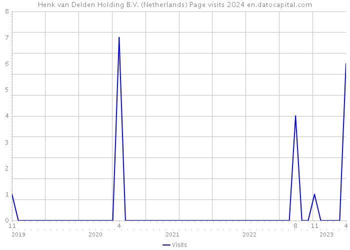 Henk van Delden Holding B.V. (Netherlands) Page visits 2024 