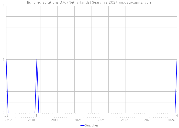 Building Solutions B.V. (Netherlands) Searches 2024 