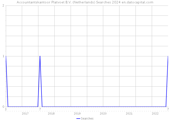 Accountantskantoor Platvoet B.V. (Netherlands) Searches 2024 