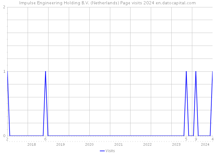Impulse Engineering Holding B.V. (Netherlands) Page visits 2024 
