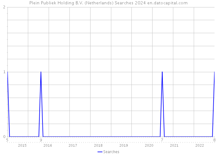 Plein Publiek Holding B.V. (Netherlands) Searches 2024 